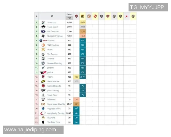 青年赛积分榜更新BLG凭借77分稳居第一名争冠形势愈发明朗